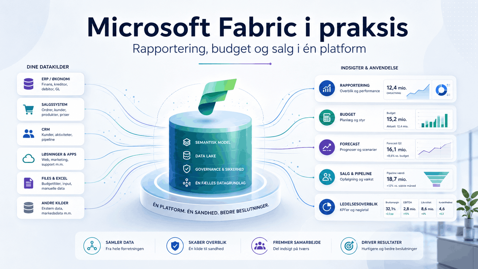 Microsoft Fabric i praksis: Sådan samler du rapportering, budget og salg i én platform